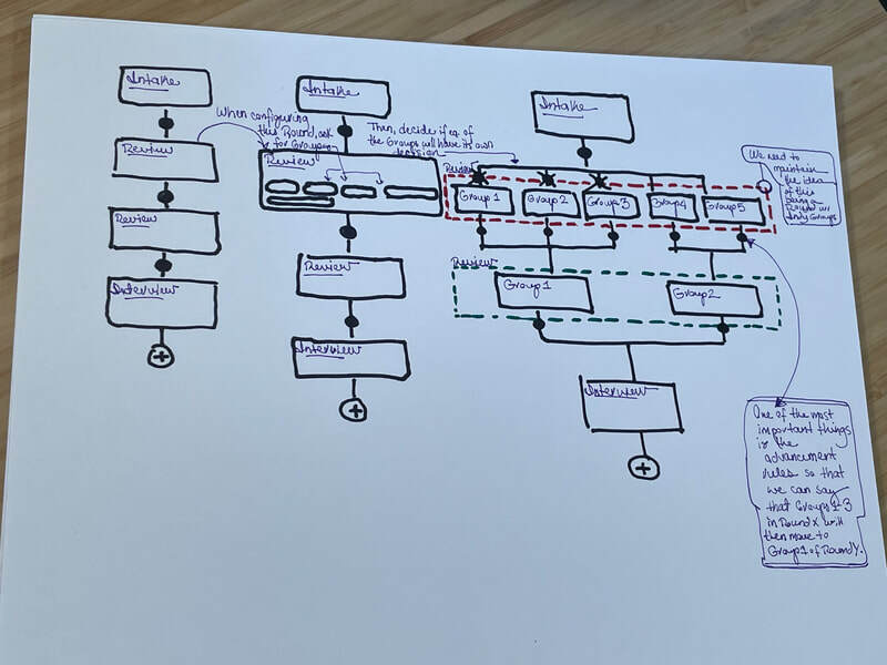 This images shows 3 different workflows of growing complexity to explore how the concept of a round would scale.