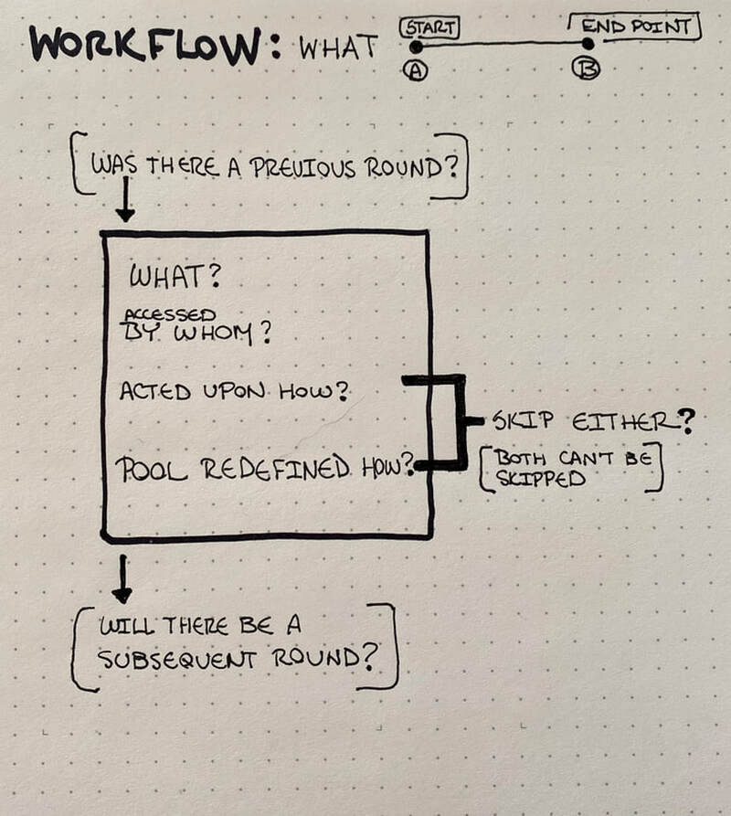 The image showcases an early sketch to attempt to define what a round would be in our new workflow builder.