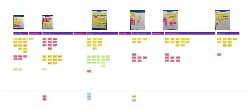 This image shows a whiteboard divided into the different stages of the award process where customer-facing team members helped the product team evaluate the existing product against stated client needs.